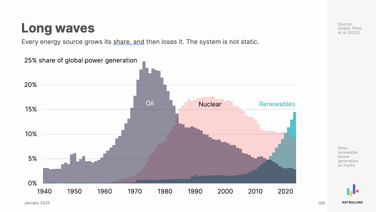 📈 The state of decarbonization in five charts