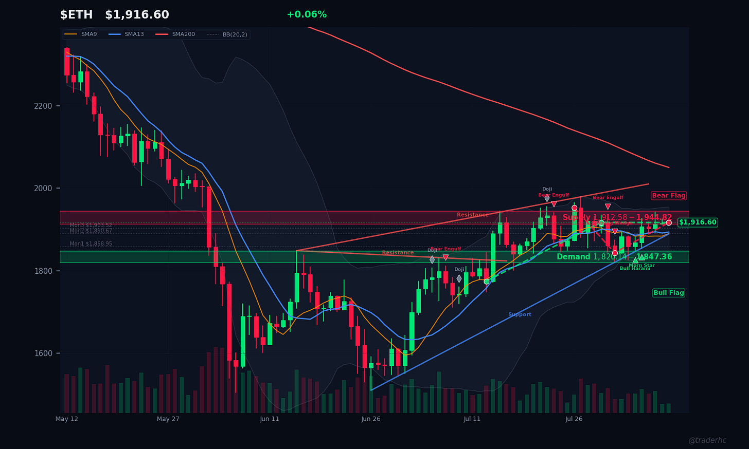 $ETH Daily Chart $ETH Daily Chart