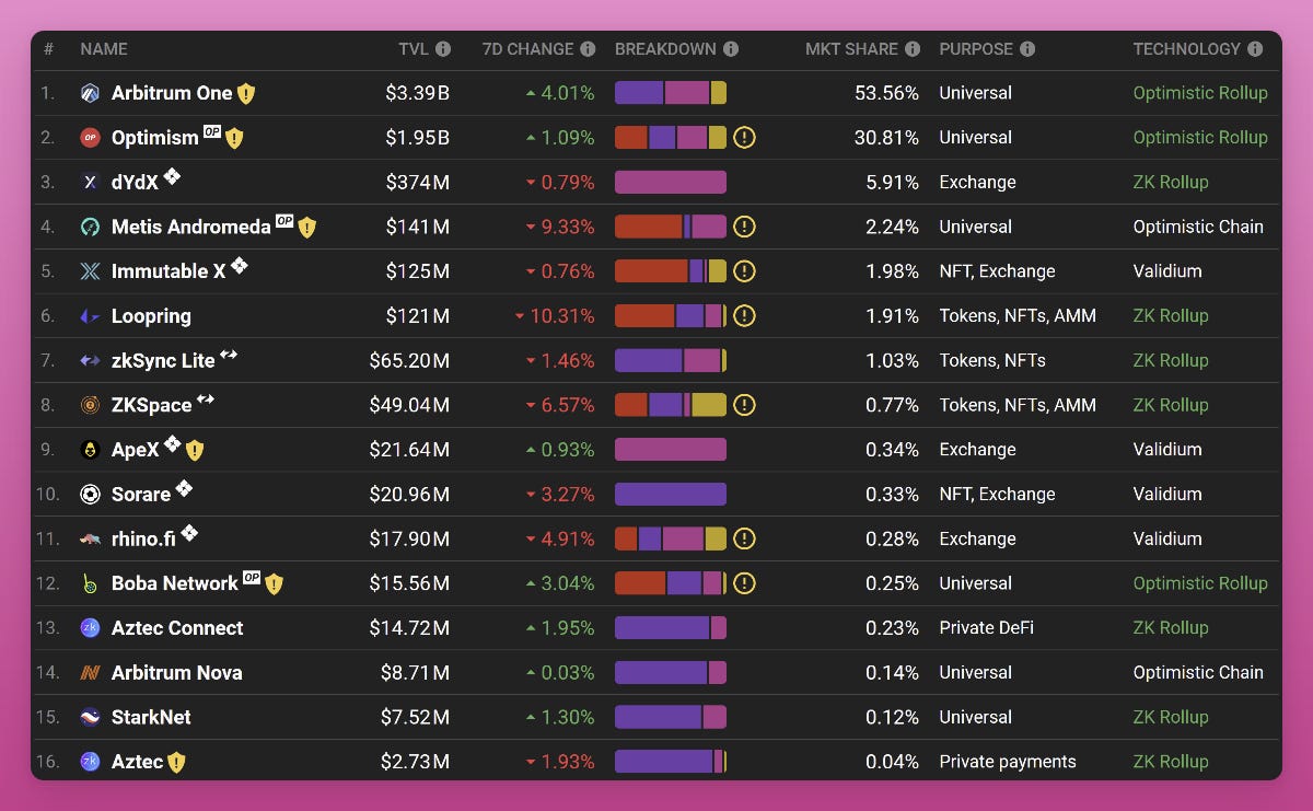Optimism vs Arbitrum: The Battle for Ethereum Layer 2 Supremacy
