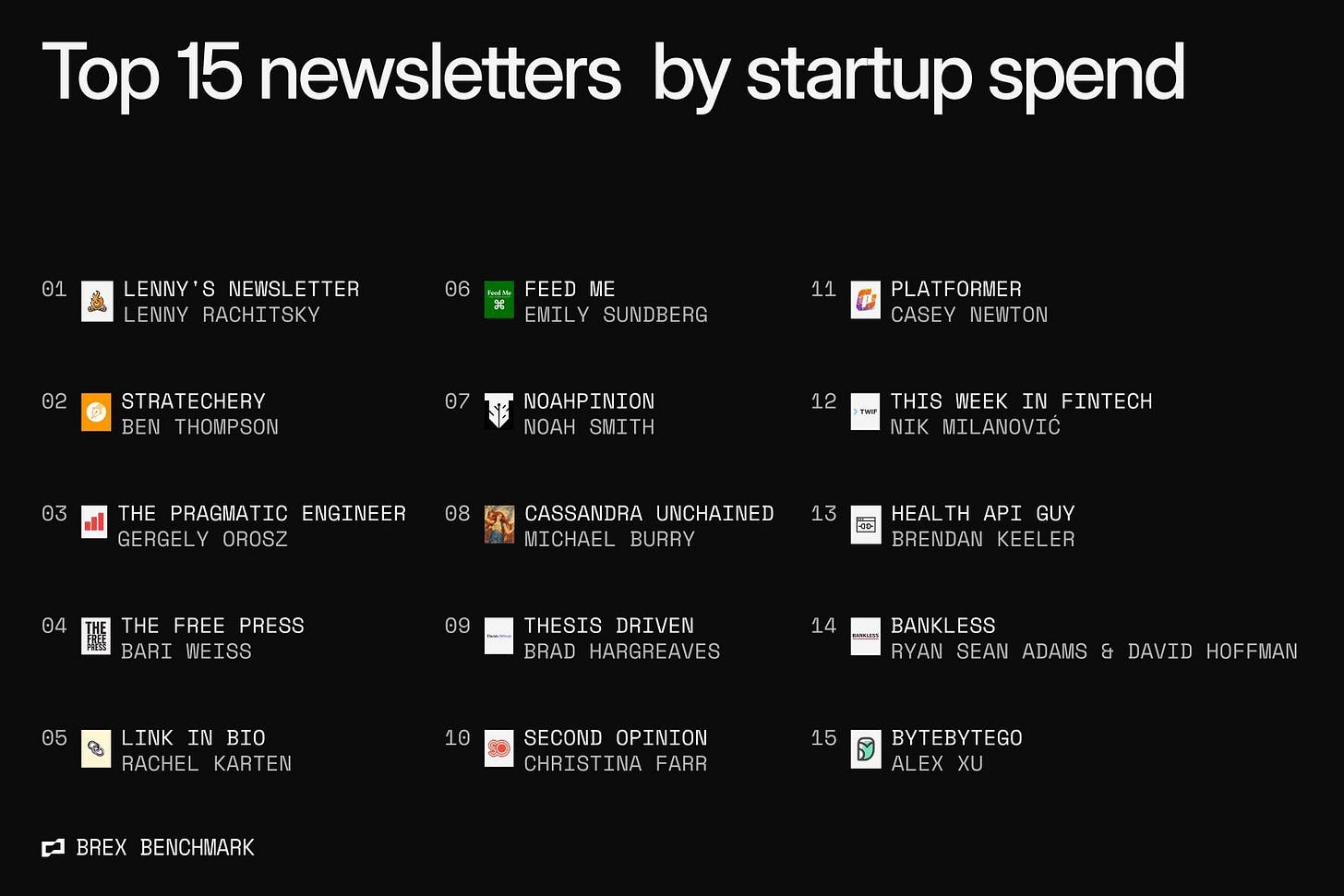 Top 15 newsletters by startup spend Top 15 newsletters by startup spend