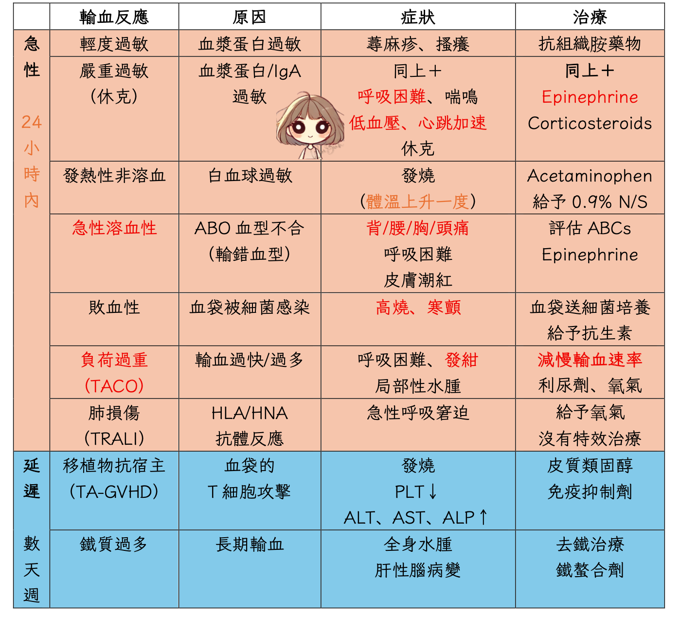 ✨護理內外- 輸血與輸血反應✨ - 薇布WeiBuh💉護理站
