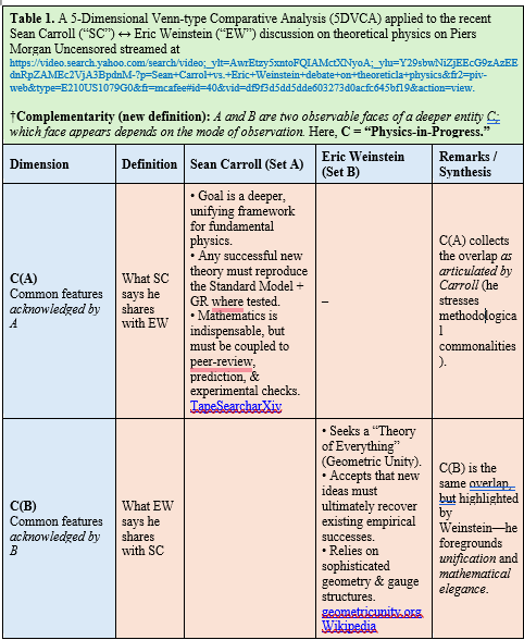 A 5-Dimeniosnal Venn-type Comparative Analysis of a pair of Opposing Views on Contemporary Theoretical Physics