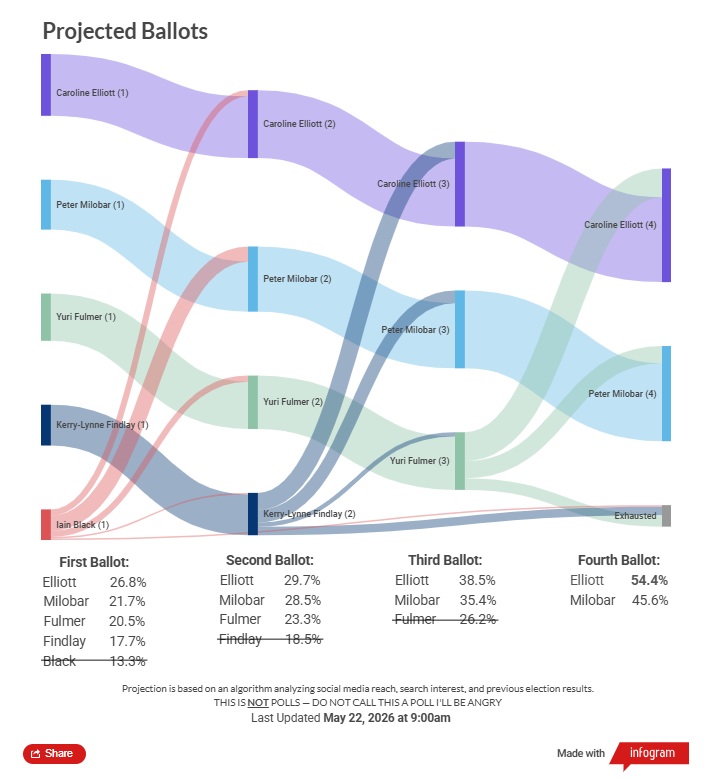 A Sankey chart showing potential ballot redistributions, described below. A Sankey chart showing potential ballot redistributions, described below.