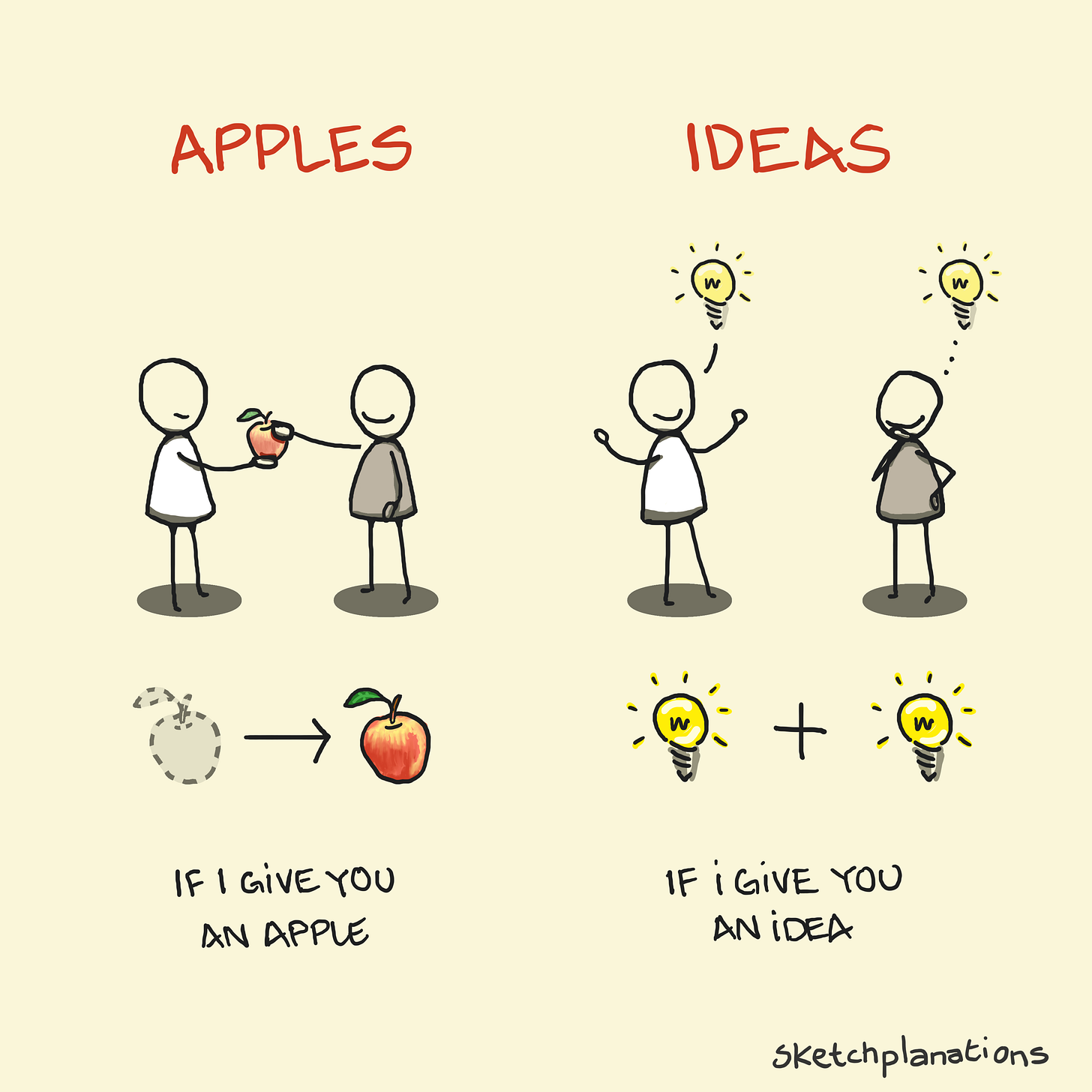 Apples and ideas quote (not) from George Bernard Shaw illustrated as a concept - giving an apple vs sharing an idea
