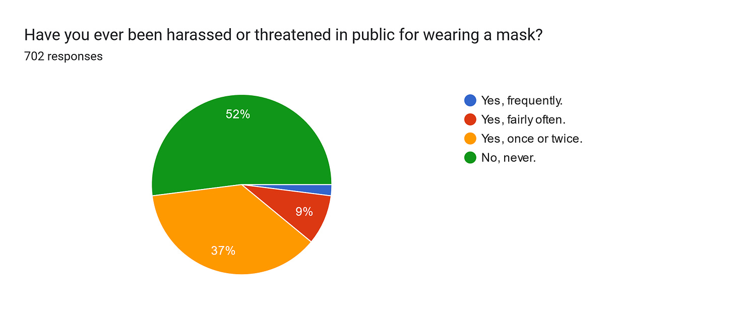 Forms response chart. Question title: Have you ever been harassed or threatened in public for wearing a mask?
. Number of responses: 702 responses.