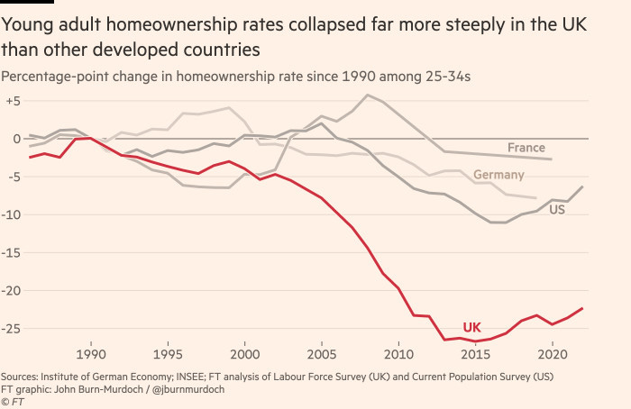 Chart showing that young adult homeownership rates collapsed far more steeply in the UK than other developed countries