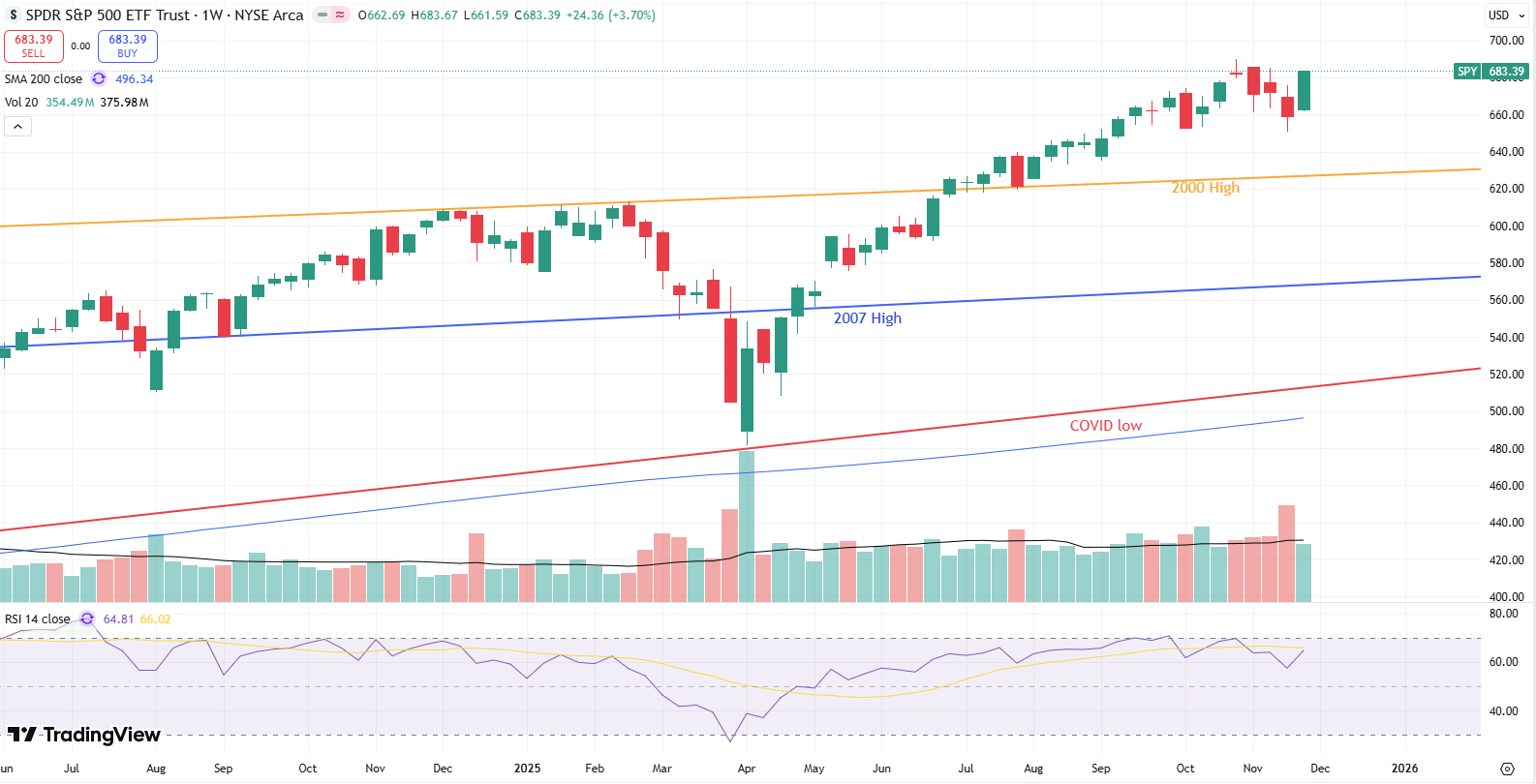November Charts Wrap-up - DiviStock Chronicles