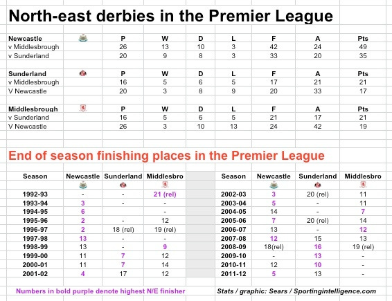 North-east supremacy PL to 18.10.12