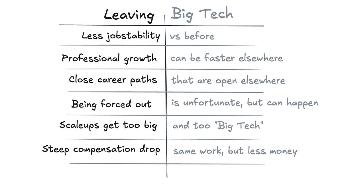Why techies leave Big Tech