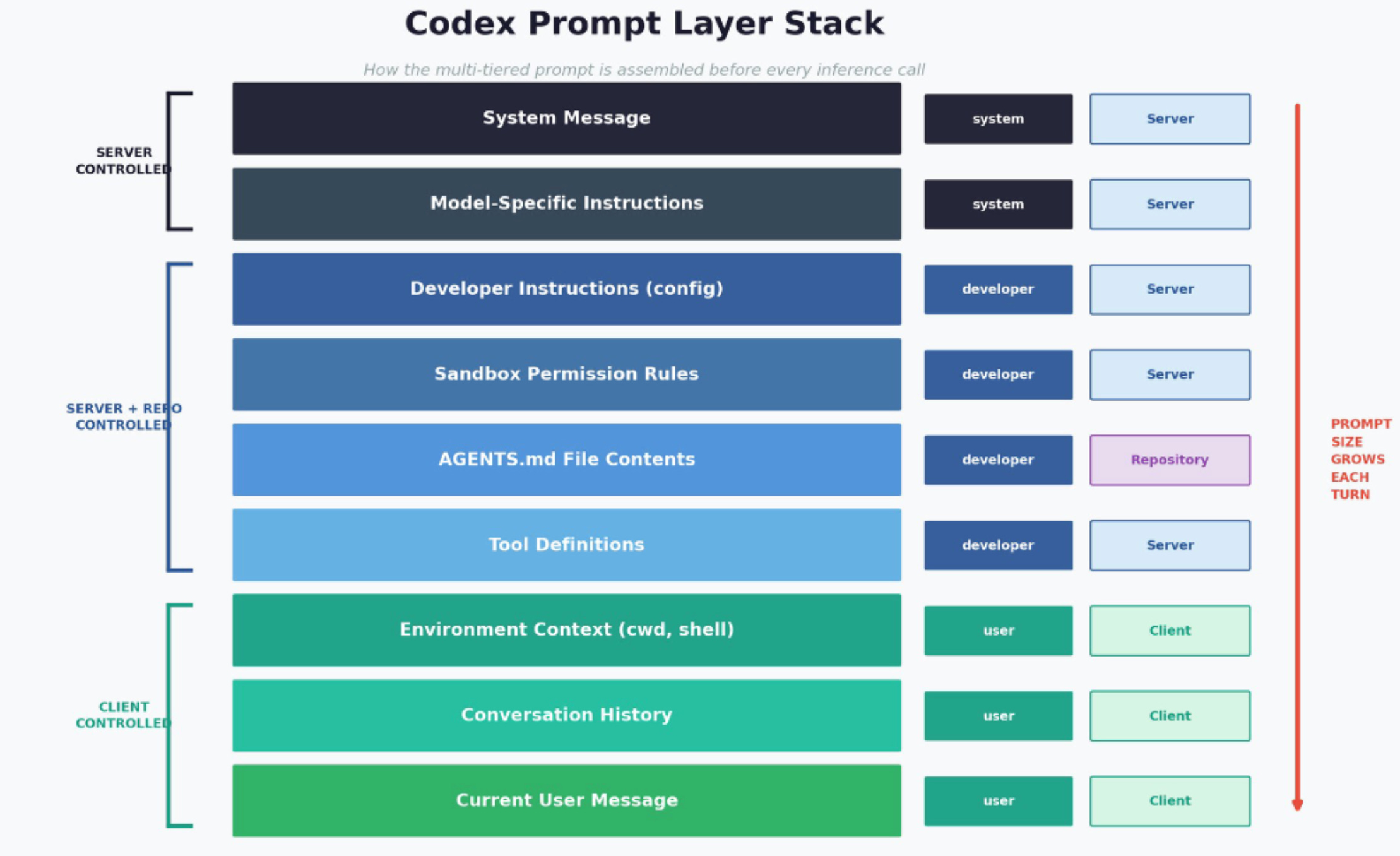 Agent Code Layer How AI coding agents work - by Bhavishya Pandit