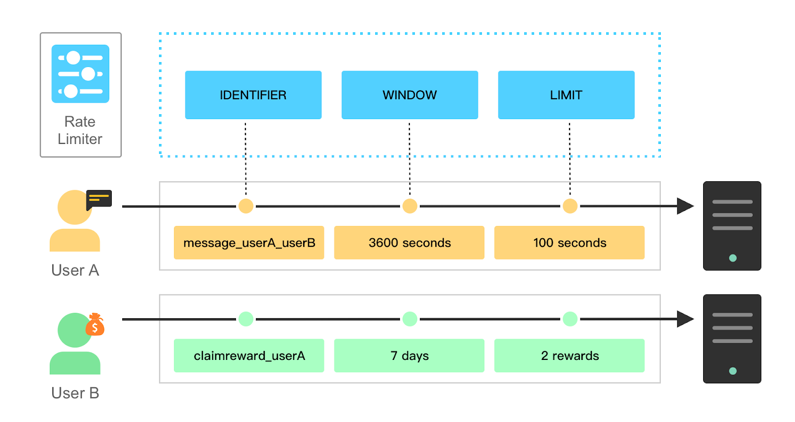 Throttling Pattern Rate Limiting Fundamentals - by Alex Xu