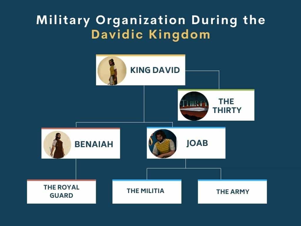 David's Military Organization Chart