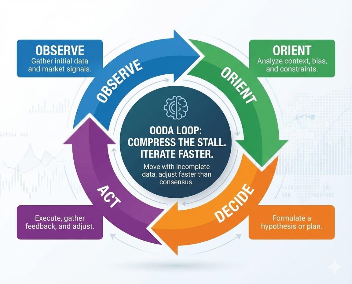 OODA Loop diagram showing observe orient decide act cycle OODA Loop diagram showing observe orient decide act cycle