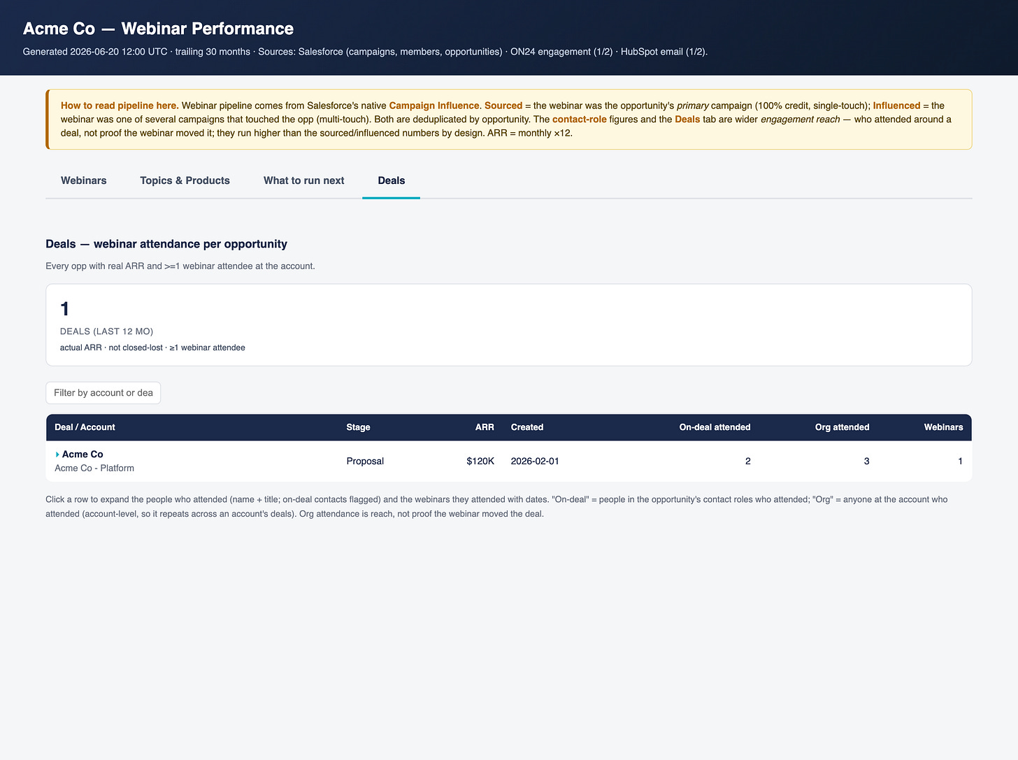 The Deals tab — every deal with real revenue, expandable to the webinars each account attended (demo data).
