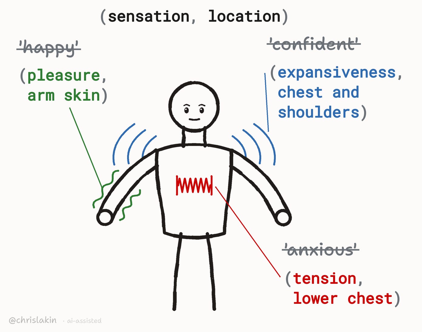 Image      Not ‘anxious’ but (tension, lower chest)    Not ‘happy’ but (pleasure, arm skin)    Not ‘confident’ but (expansiveness, chest and shoulders)
