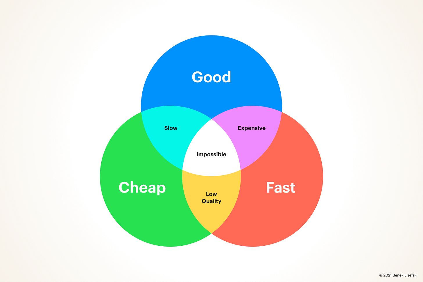 The Big Lie of “Good, Fast, Cheap” | by Benek Lisefski | The Startup |  Medium