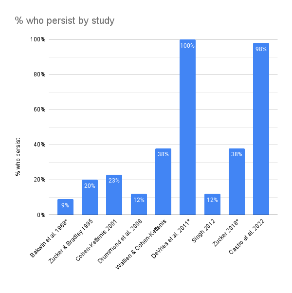 Column chart showing studies and their reported persistence rates. Bakwin 1968 9%. Zucker & Bradley 1995 20%. Cohen-Kettenis 2001 23%. Drummon et al. 2008 12%. Wallien & Cohen-Kettenis 2008 38%. DeVries et al. 2011 100%. Singh 2012 12%. Zucker 2018 38%. Castro et al. 2022 98%.