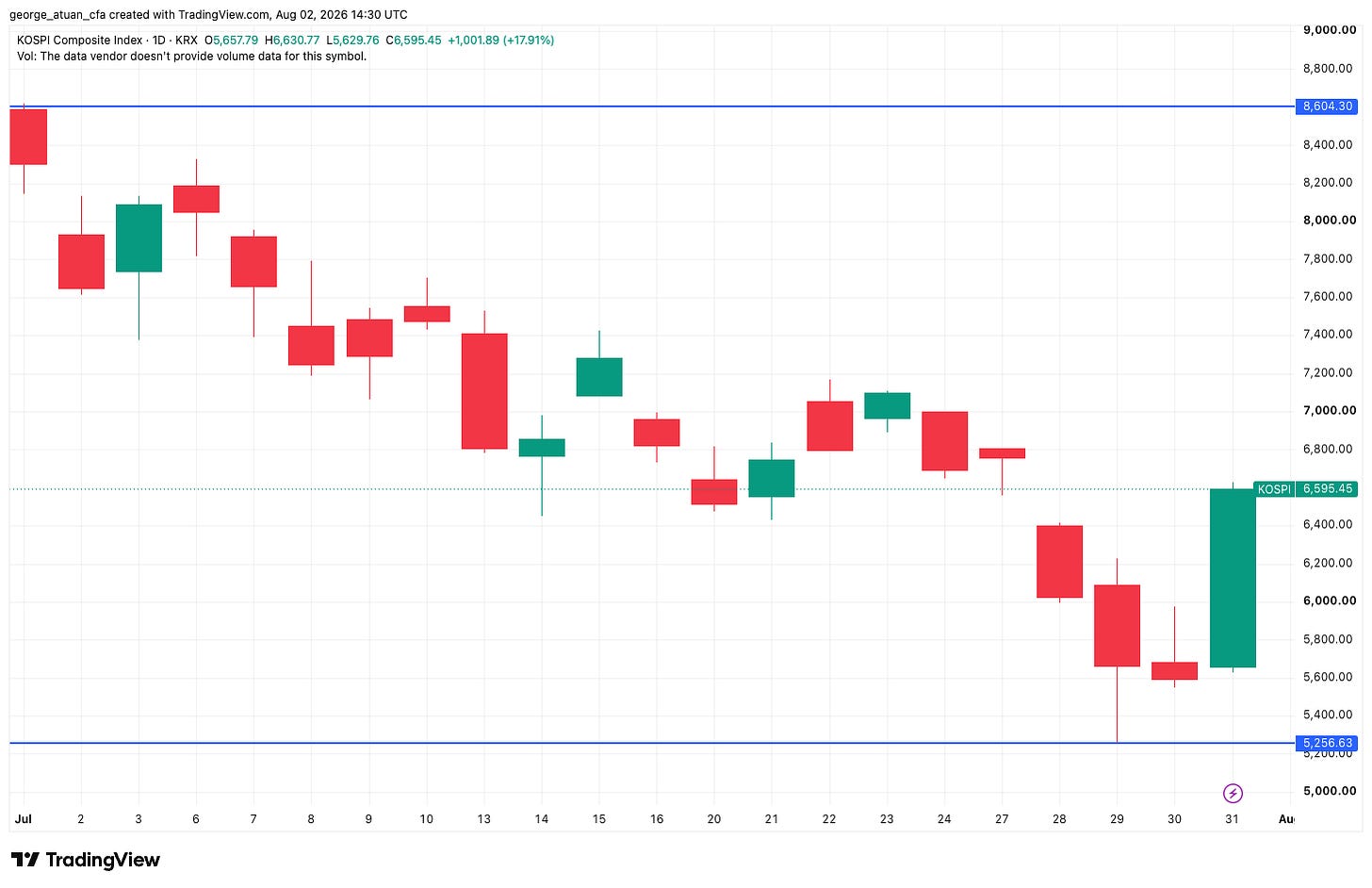 Korea’s Kospi index in July 2026, down 39% at its worst point before a partial recovery, with SK Hynix among its largest constituents. Korea’s Kospi index in July 2026, down 39% at its worst point before a partial recovery, with SK Hynix among its largest constituents.