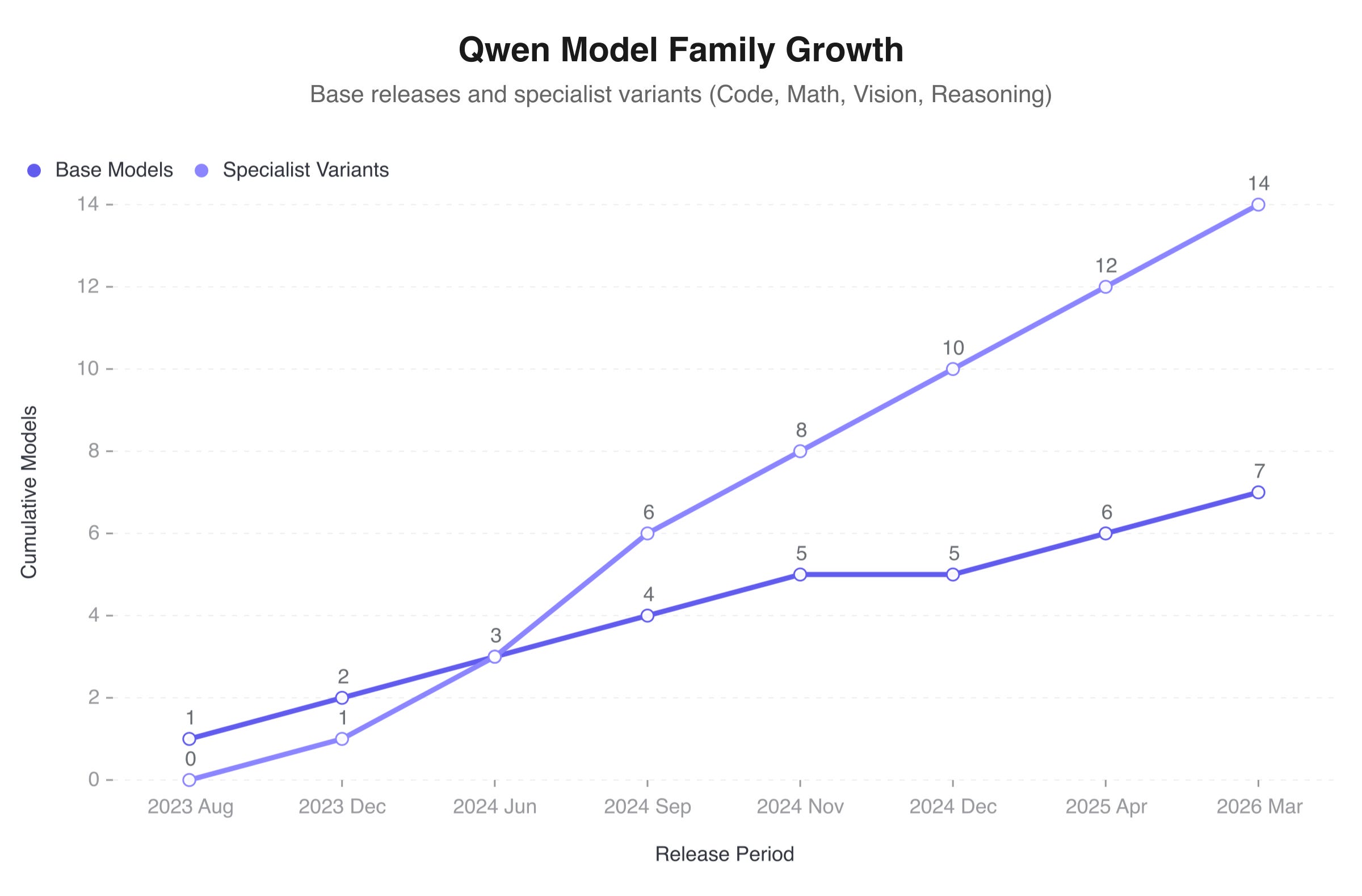 Qwen model family growth over time
