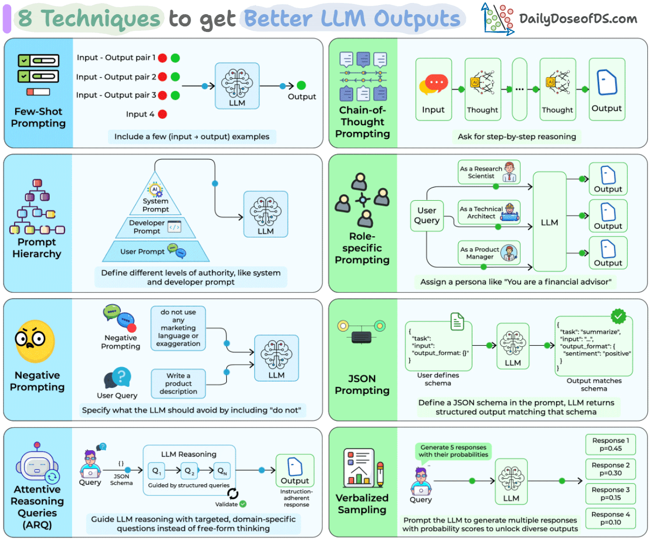 8 Techniques to Generate Better LLM Outputs - by Avi Chawla
