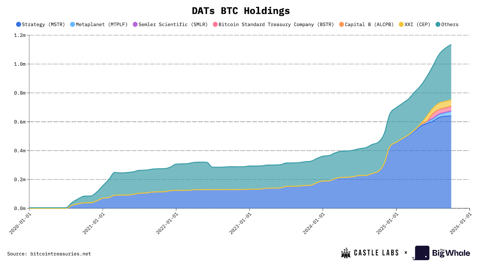 Digital Asset Treasuries (DATs): How good of a play are they really?