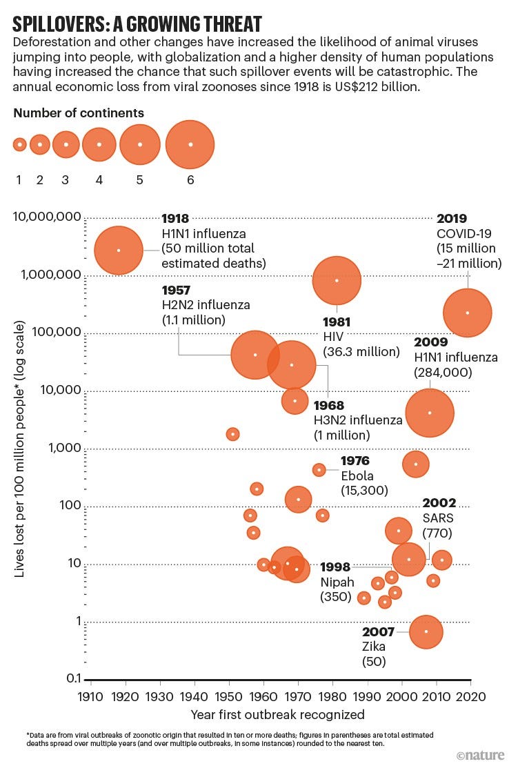 Infographic showing the increase in the number pandemic outbreaks and related deaths since 1910