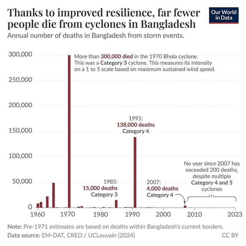A graph of death in bangladesh

AI-generated content may be incorrect.