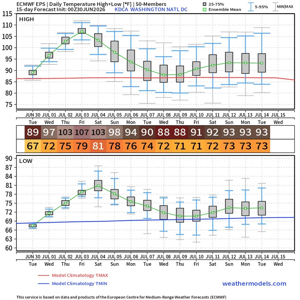 Latest European ensemble forecast temperature chart for Washington, DC