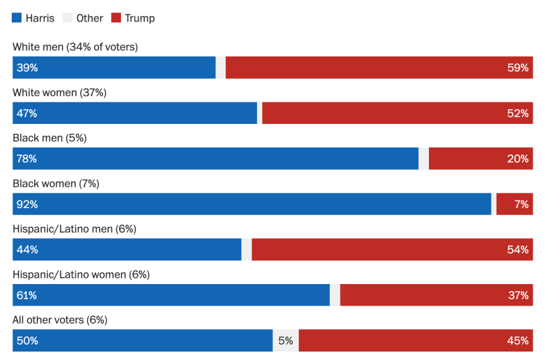 Exit polls show majority of Black men and women voted for Kamala Harris