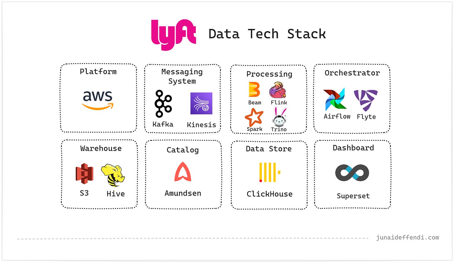 Lyft Data Tech Stack