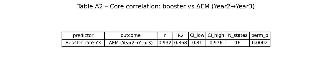 Table A2. Core correlation: booster vs ΔEM.