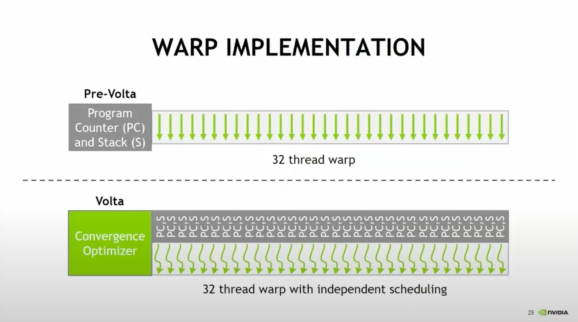 The Role of Warps in Parallel Processing: Optimizing GPU Performance for High-Speed Computing | DigitalOcean The Role of Warps in Parallel Processing: Optimizing GPU Performance for High-Speed Computing | DigitalOcean