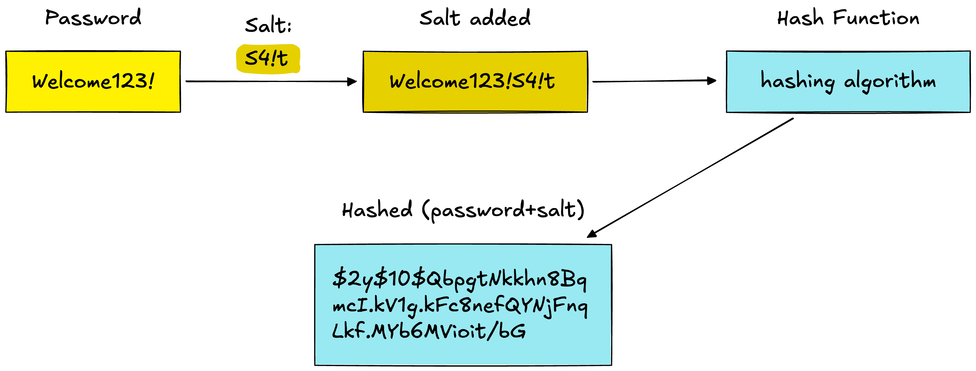 How to store passwords in your database