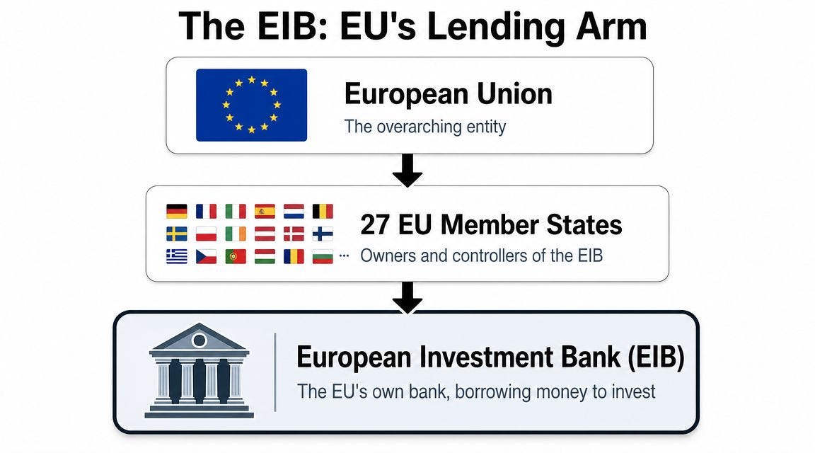 A diagram illustrating the hierarchy between the European Union, its 27 member states, and the European Investment Bank.