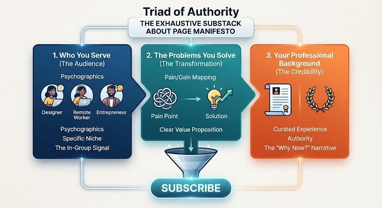 The Substack "About" Page Manifesto: Triad Of Authority