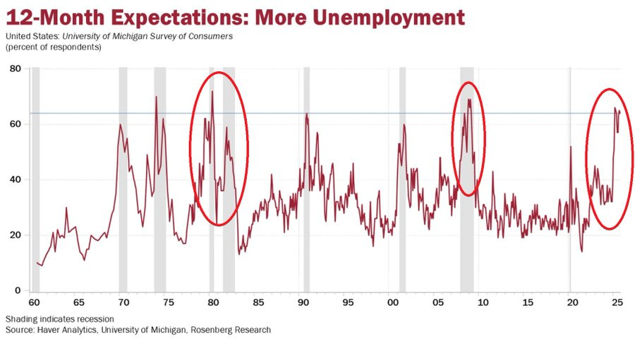 Line graph titled 12-Month Expectations: More Unemployment (Percent of Respondents) from University of Michigan Surveys of Consumers. Vertical axis ranges from 0 to 80 percent. Horizontal axis shows years from 1960 to 2025 in five-year increments. Red line plots percentage of respondents expecting more unemployment with highlighted peaks in recent years and during financial crisis period. Source noted as University of Michigan, Rosenberg Research.