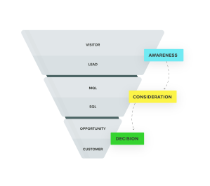Life Cycle Stages of a Lead. Life Cycle Stages of a Lead.