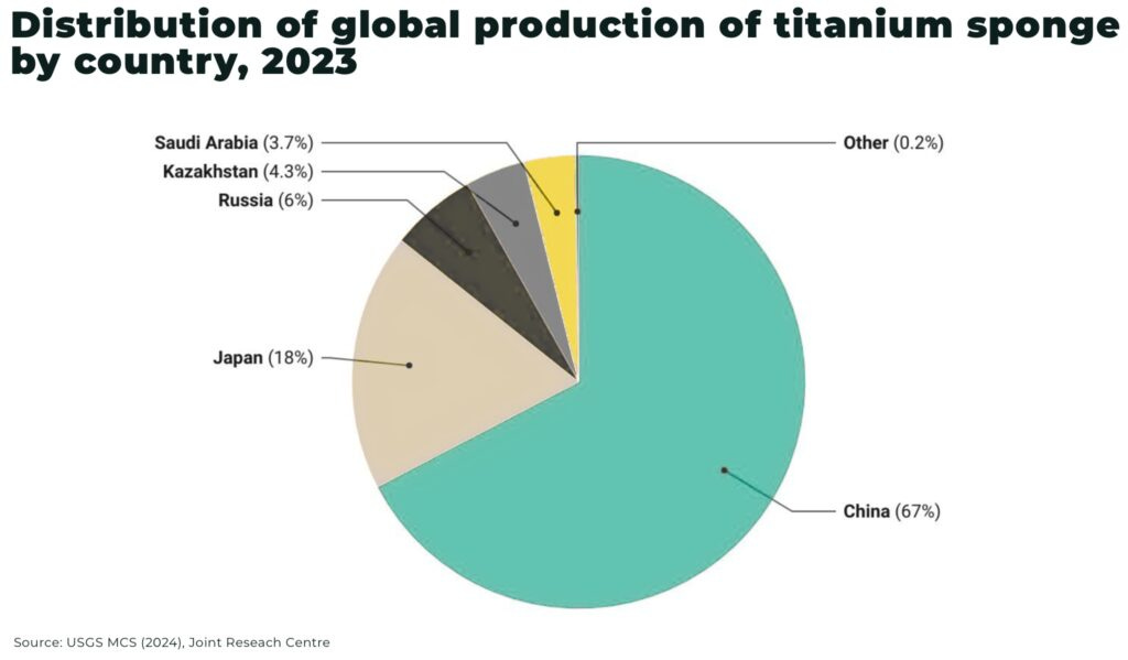 Distribution of global production of titanium sponge by country 2023 - The Oregon Group - Critical Minerals and Energy Intelligence