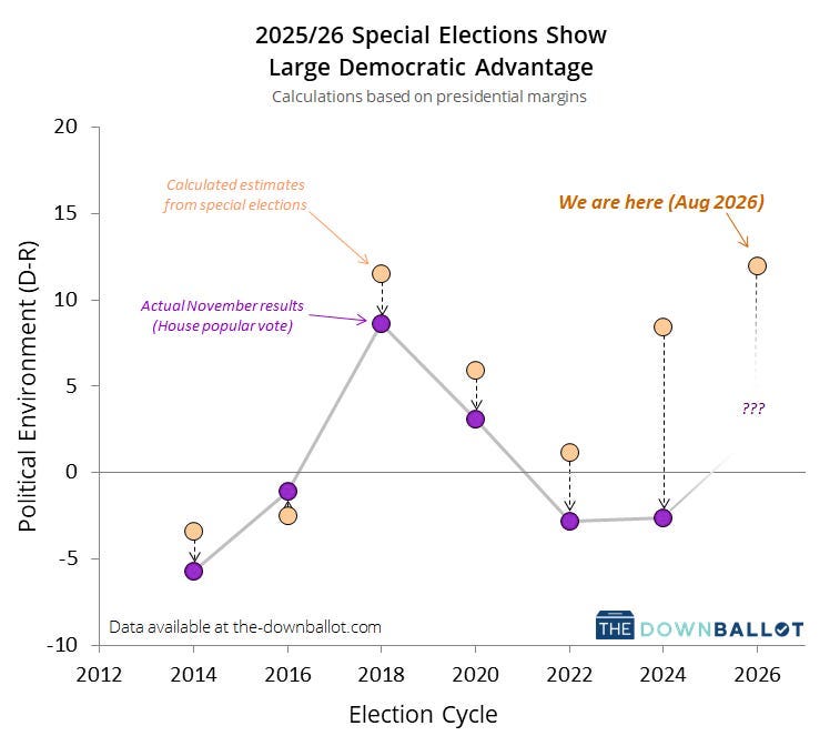 100+ specials show Dems in good position to reclaim House...