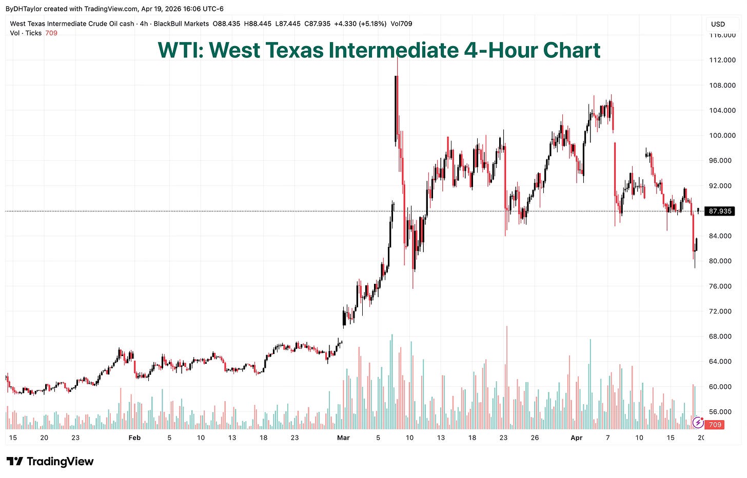 WTI: West Texas Intermediate 4-Hour Chart