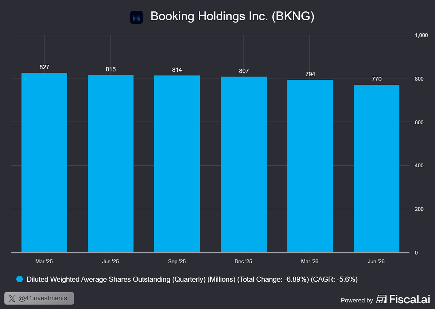 Chart preview