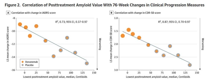 Two graphs side-by-side, showing data for two outcomes, reduced to  centiles with correlation lines drawn in, and high R² values