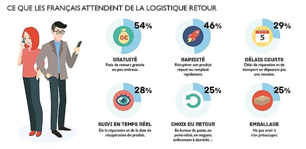 Optimiser la logistique des retours produits pour une meilleure  fidélisation client ?