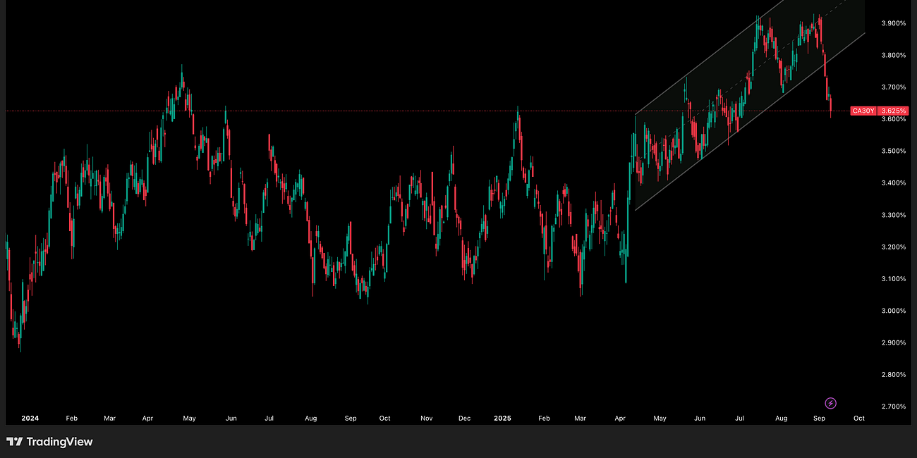 Canada 30 Year Bond Yield Update