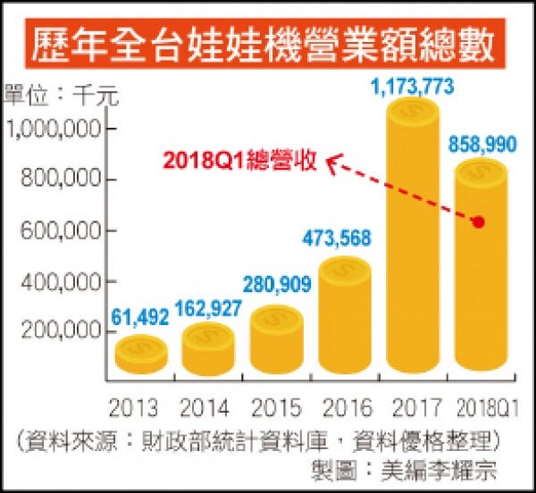 歷年娃娃機店數圖表｜來源：自由財經