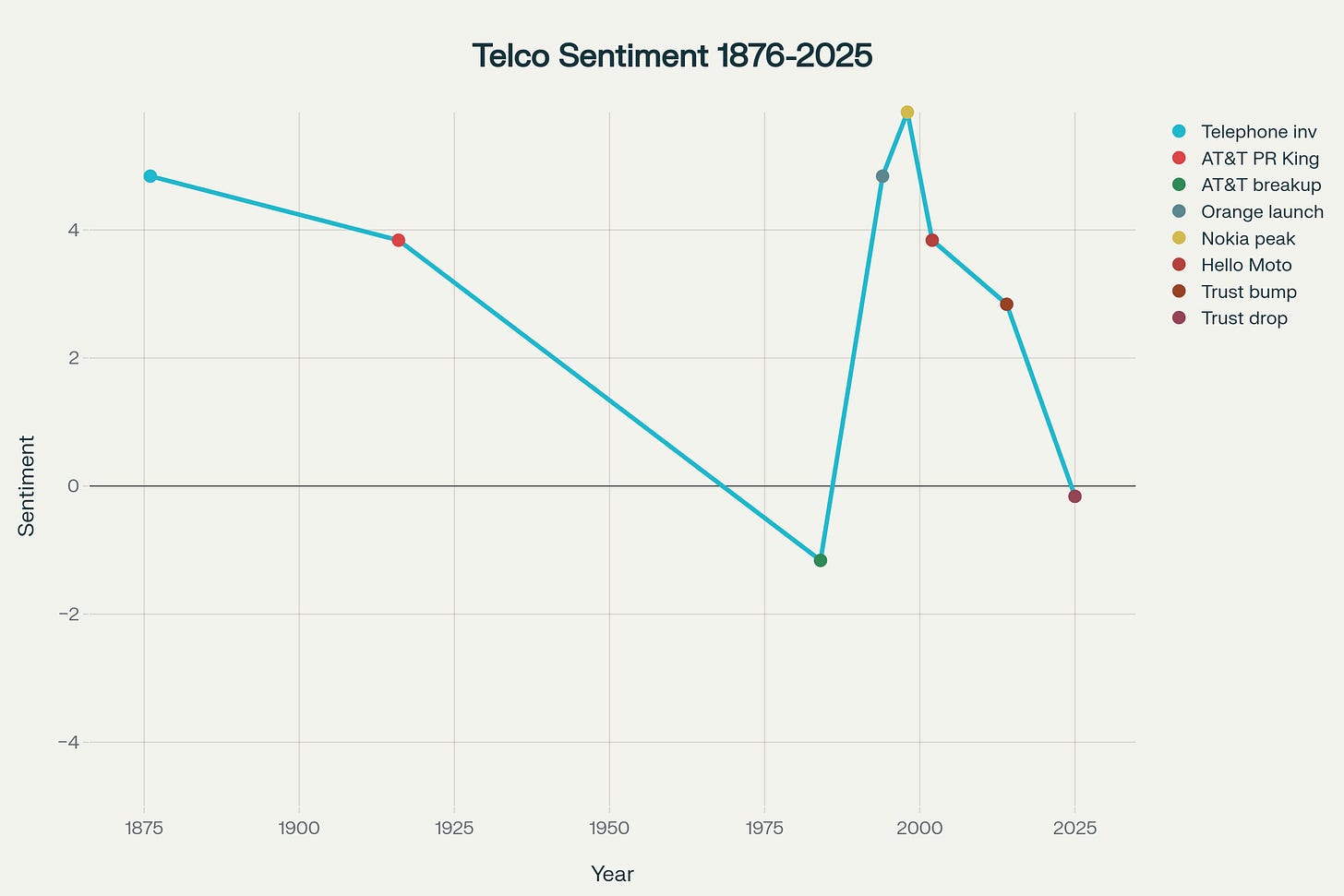 Perception peaked in the late-1990s consumer-mobile boom and has trended down in the platform era