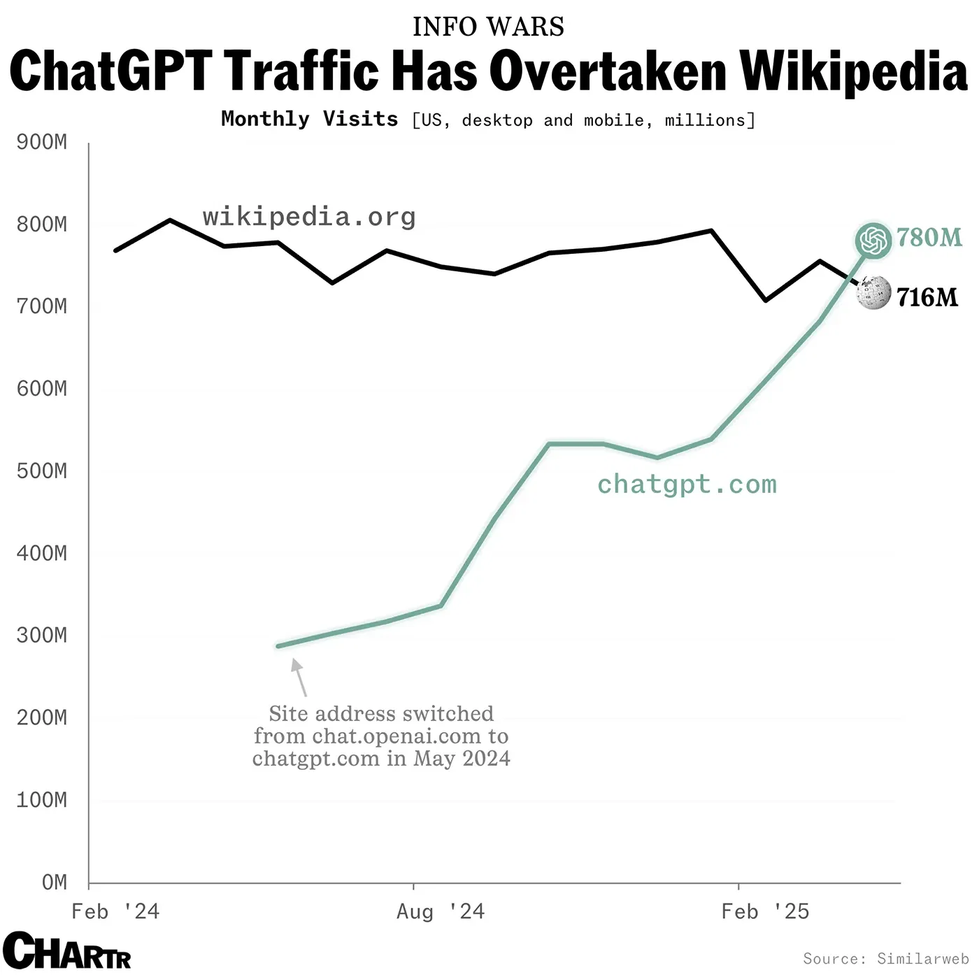 ChatGPT is officially clocking more site visits than Wikipedia in the US