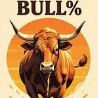 💎 The Art of Making Money: Portfolio Design with Bull% Signals