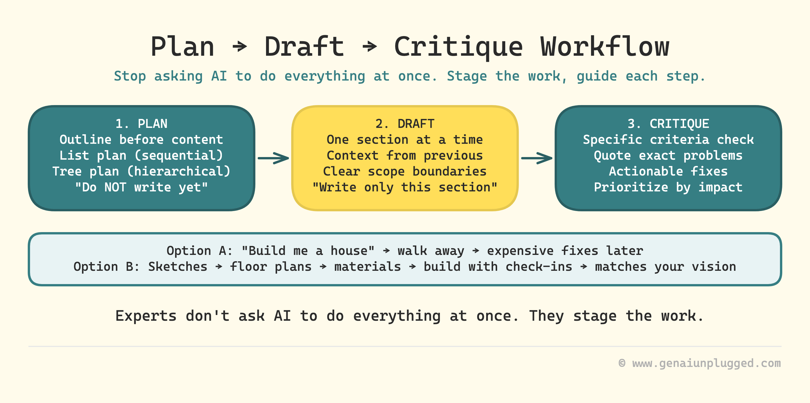AI Task Decomposition: The Plan-Draft-Critique Method for Best Results