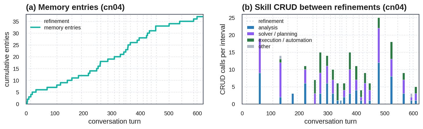 cn04: memory accumulation and skill operation over time cn04: memory accumulation and skill operation over time